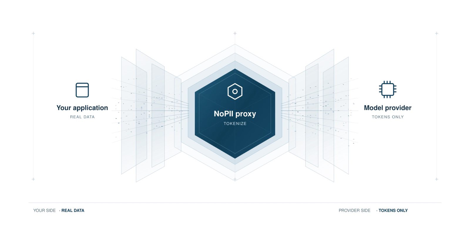 NoPII sits between your application and the model provider: real data is tokenized through the NoPII proxy so the provider receives tokens only.